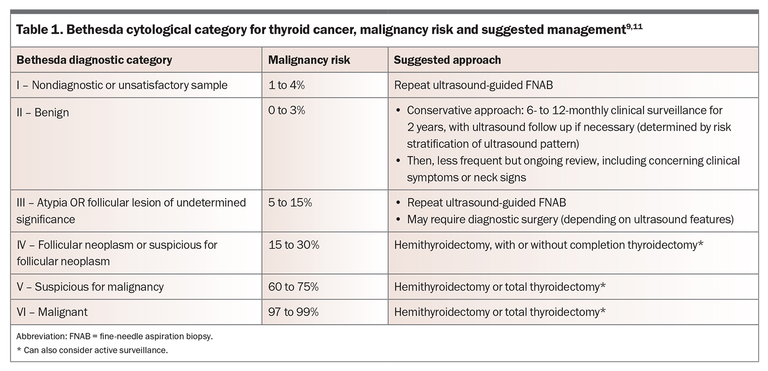 Differentiated Thyroid Cancer: An Individualised Management Approach ...